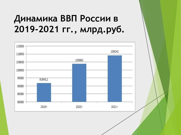 Динамика ВВП России в 2019-2021 гг., млрд.руб.