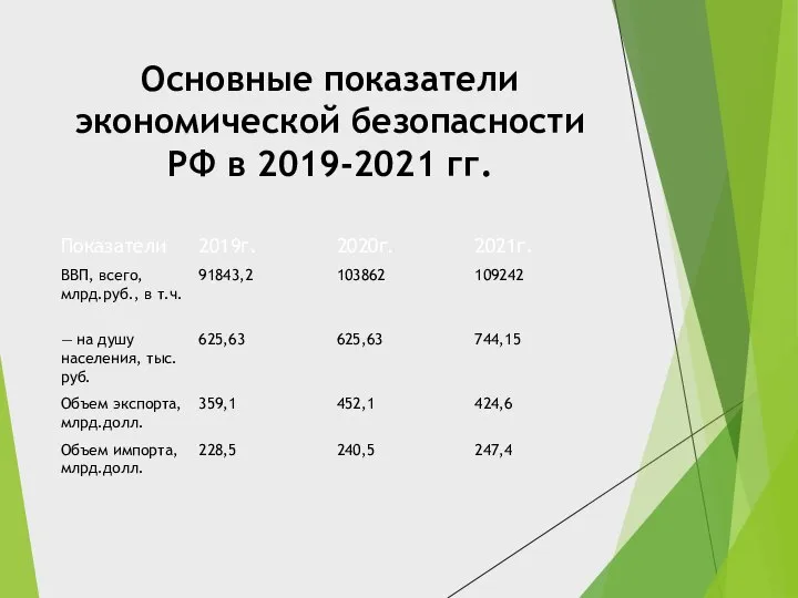Основные показатели экономической безопасности РФ в 2019-2021 гг.