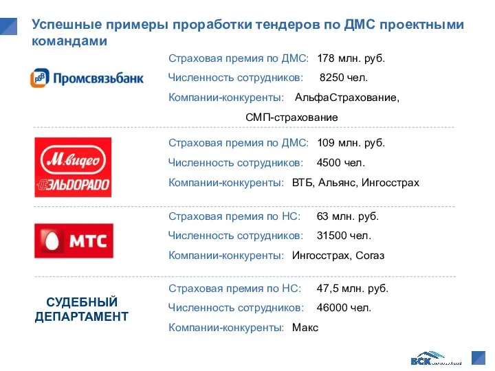 Успешные примеры проработки тендеров по ДМС проектными командами Страховая премия по ДМС: