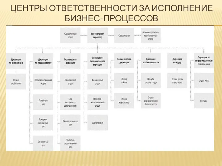 ЦЕНТРЫ ОТВЕТСТВЕННОСТИ ЗА ИСПОЛНЕНИЕ БИЗНЕС-ПРОЦЕССОВ