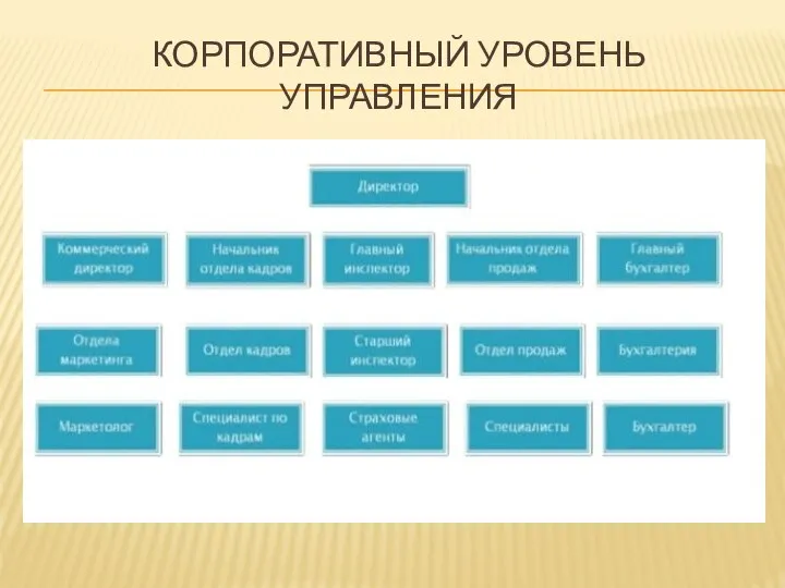 КОРПОРАТИВНЫЙ УРОВЕНЬ УПРАВЛЕНИЯ