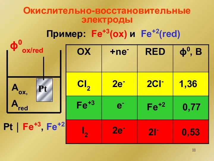 Окислительно-восстановительные электроды ϕ0ox/red Pt ⏐ Fe+3, Fe+2 Aox, Ared Cl2 Fe+3 I2