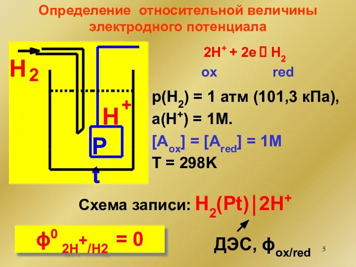 Определение относительной величины электродного потенциала 2H+ + 2e ⮀ H2 ox red