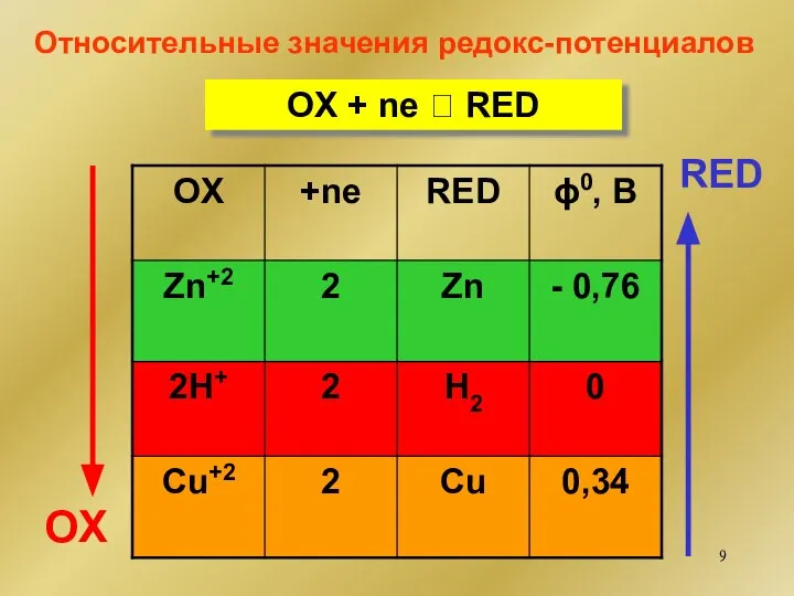 OX + ne ⮀ RED OX RED Относительные значения редокс-потенциалов