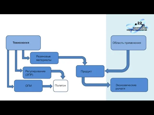 Технология Резиновые материалы Регулирование (ЭПР) ОПИ Полигон Область применения Продукт Экономические рычаги