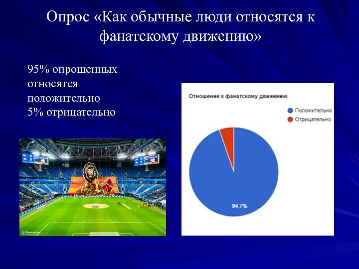 Опрос «Как обычные люди относятся к фанатскому движению» 95% опрошенных относятся положительно 5% отрицательно