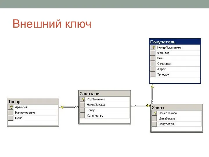 Внешний ключ