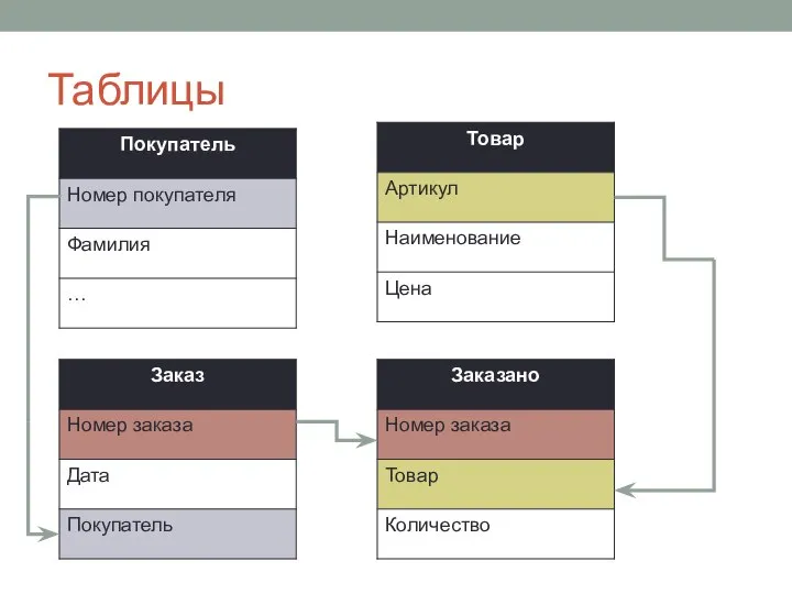 Таблицы