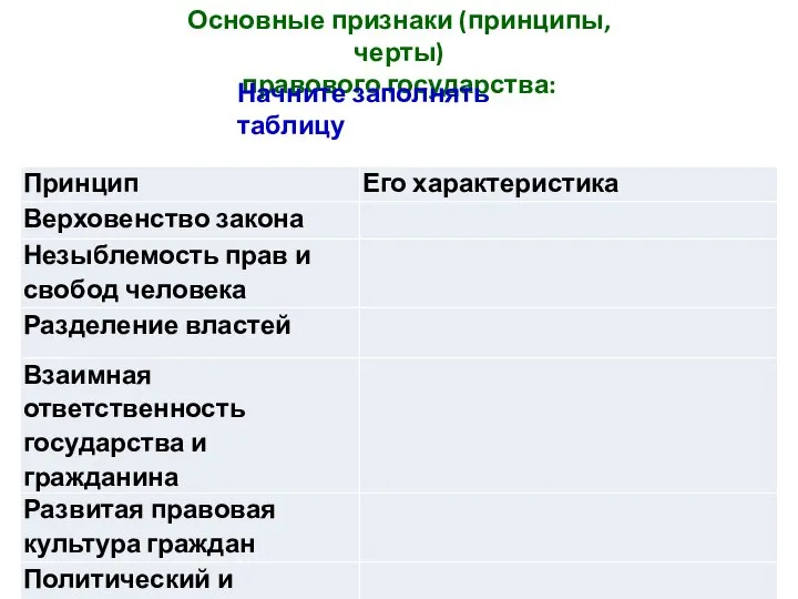 Основные признаки (принципы, черты) правового государства: Начните заполнять таблицу