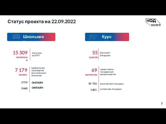 Статус проекта на 22.09.2022 69 регионов одобрены для прохождения вступительного испытания 7