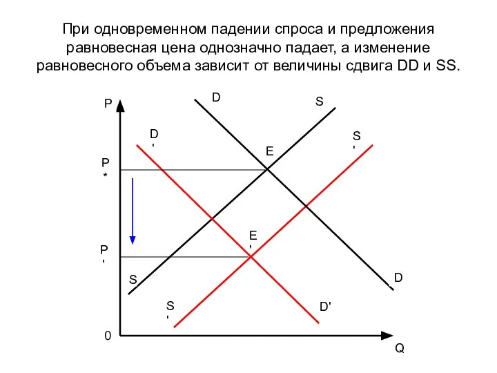 При одновременном падении спроса и предложения равновесная цена однозначно падает, а изменение