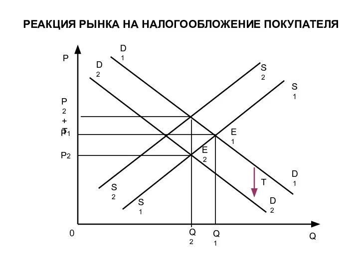 РЕАКЦИЯ РЫНКА НА НАЛОГООБЛОЖЕНИЕ ПОКУПАТЕЛЯ D1 D1 D2 D2 S1 S1 S2