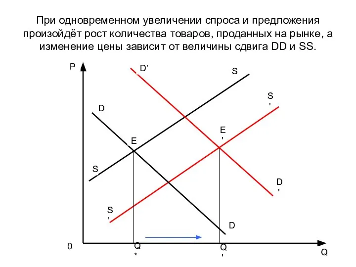 При одновременном увеличении спроса и предложения произойдёт рост количества товаров, проданных на