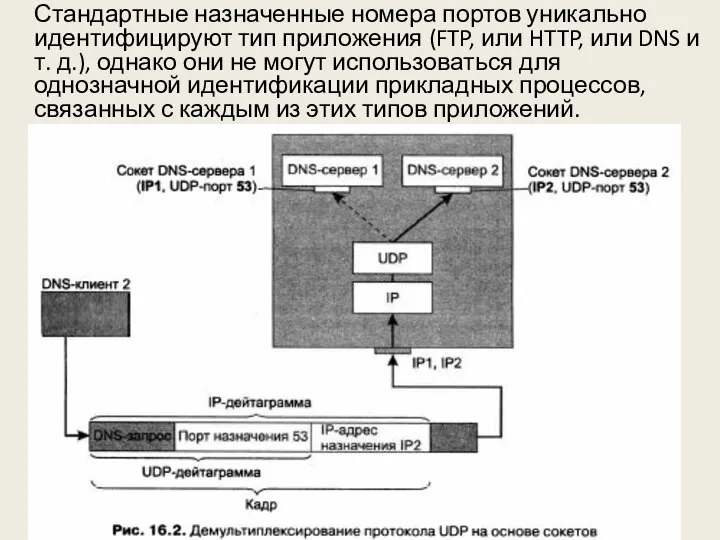 Стандартные назначенные номера портов уникально идентифицируют тип приложения (FTP, или HTTP, или