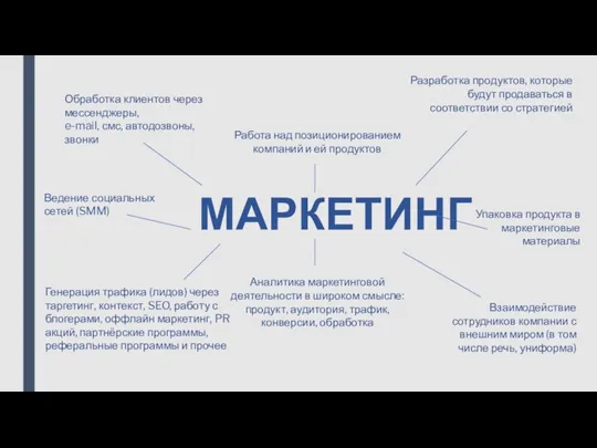 МАРКЕТИНГ Обработка клиентов через мессенджеры, e-mail, смс, автодозвоны, звонки Работа над позиционированием