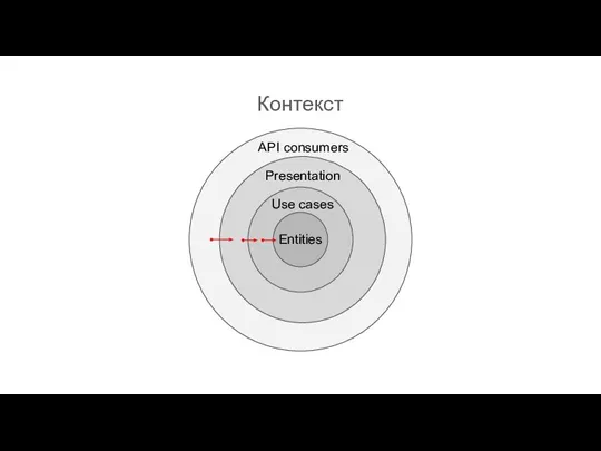 Контекст Presentation Entities Use cases API consumers