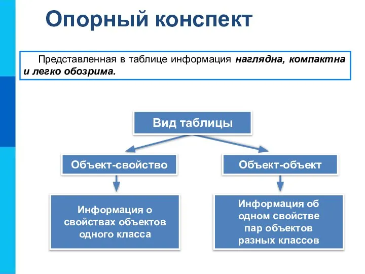 Опорный конспект Информация о свойствах объектов одного класса Представленная в таблице информация