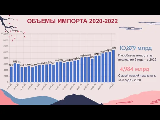 ОБЪЕМЫ ИМПОРТА 2020-2022 10,879 млрд Пик объема импорта за последние 3 года