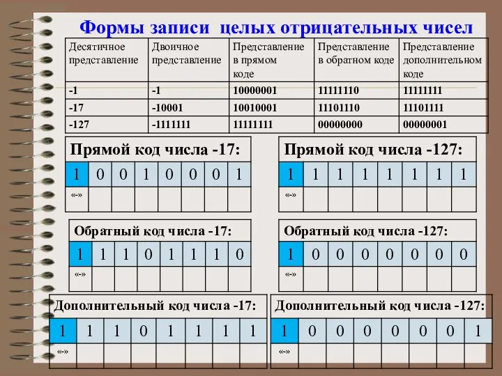 Формы записи целых отрицательных чисел