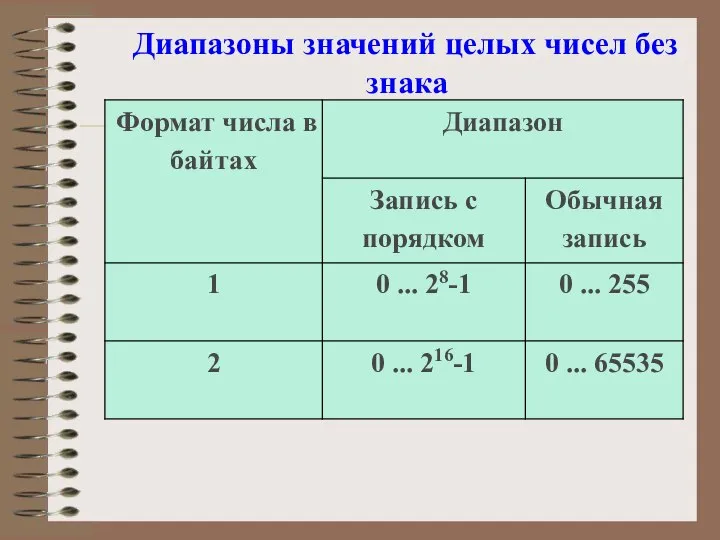 Диапазоны значений целых чисел без знака