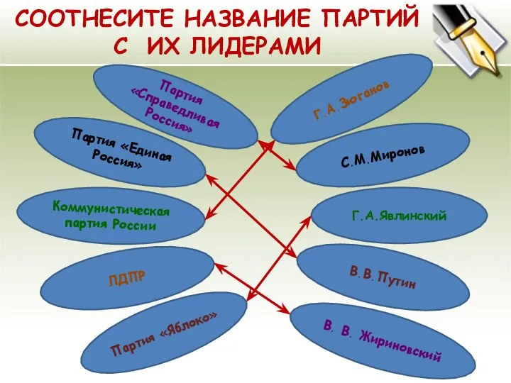 СООТНЕСИТЕ НАЗВАНИЕ ПАРТИЙ С ИХ ЛИДЕРАМИ Партия «Справедливая Россия» Партия «Единая Россия»