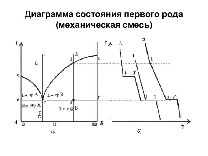 Диаграмма состояния первого рода (механическая смесь)