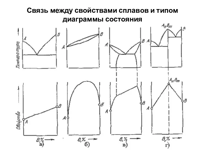 Связь между свойствами сплавов и типом диаграммы состояния