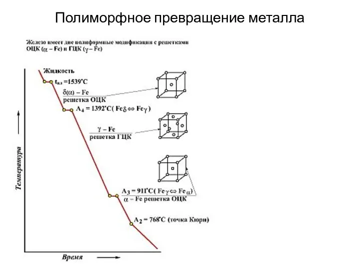 Полиморфное превращение металла