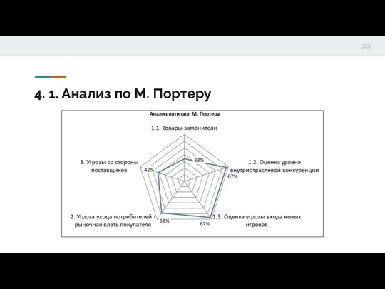 4. 1. Анализ по М. Портеру