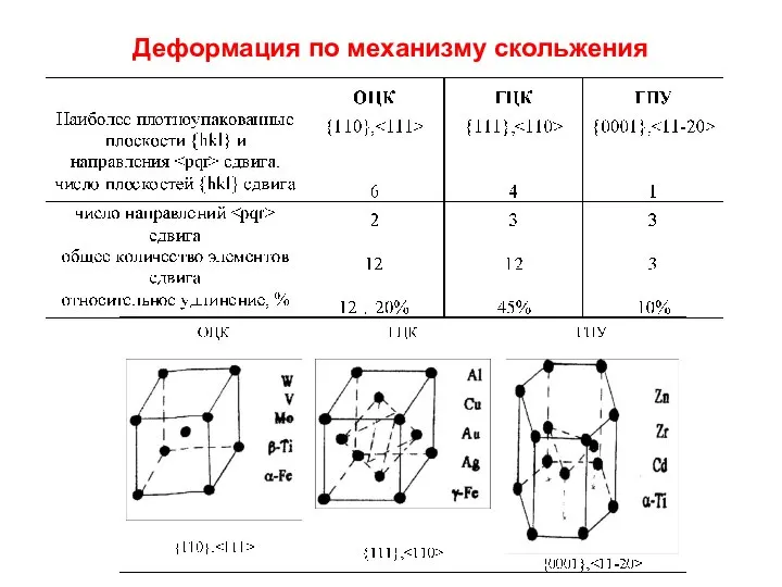 Деформация по механизму скольжения