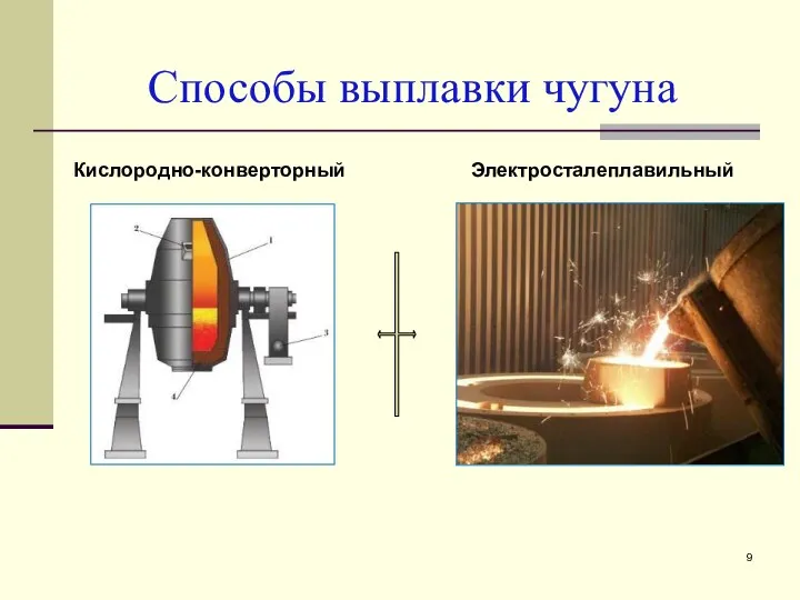 Способы выплавки чугуна Кислородно-конверторный Электросталеплавильный