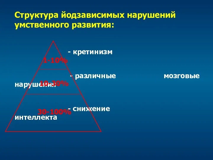 Структура йодзависимых нарушений умственного развития: - кретинизм - различные мозговые нарушения -