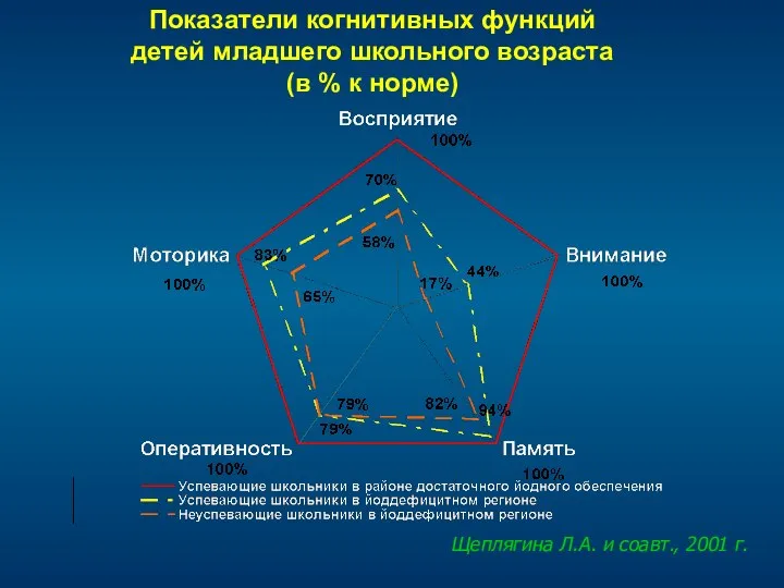 Показатели когнитивных функций детей младшего школьного возраста (в % к норме) Щеплягина