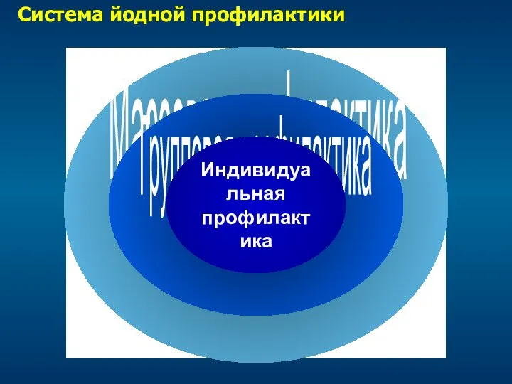 Система йодной профилактики Индивидуальная профилактика