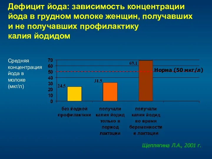 Дефицит йода: зависимость концентрации йода в грудном молоке женщин, получавших и не