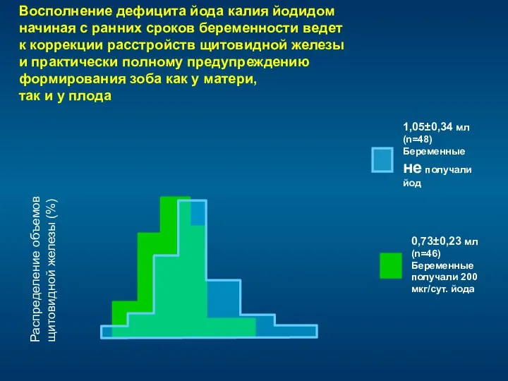 Восполнение дефицита йода калия йодидом начиная с ранних сроков беременности ведет к