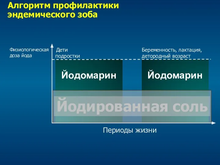 Дети Алгоритм профилактики эндемического зоба подростки Беременность, лактация, детородный возраст Периоды жизни Физиологическая доза йода