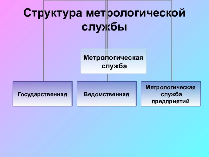 Cтруктура метрологической службы