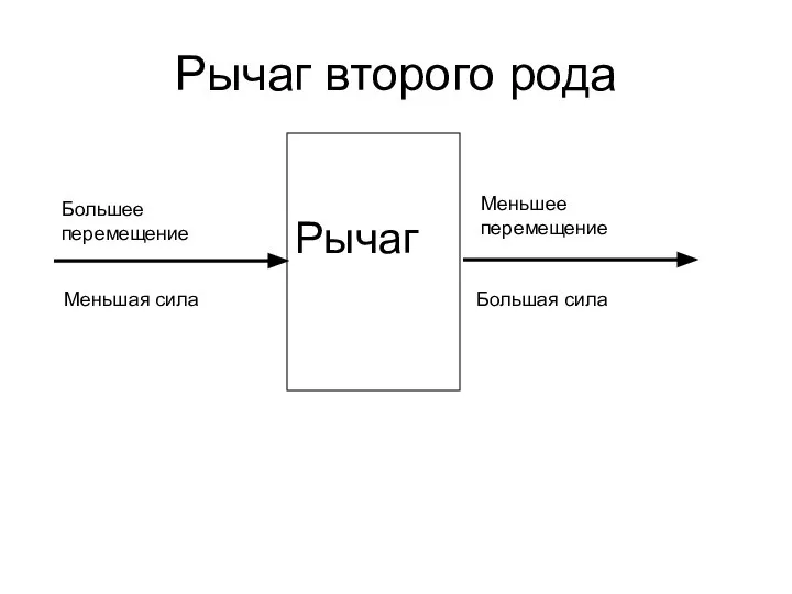 Рычаг второго рода Рычаг Большее перемещение Меньшее перемещение Меньшая сила Большая сила