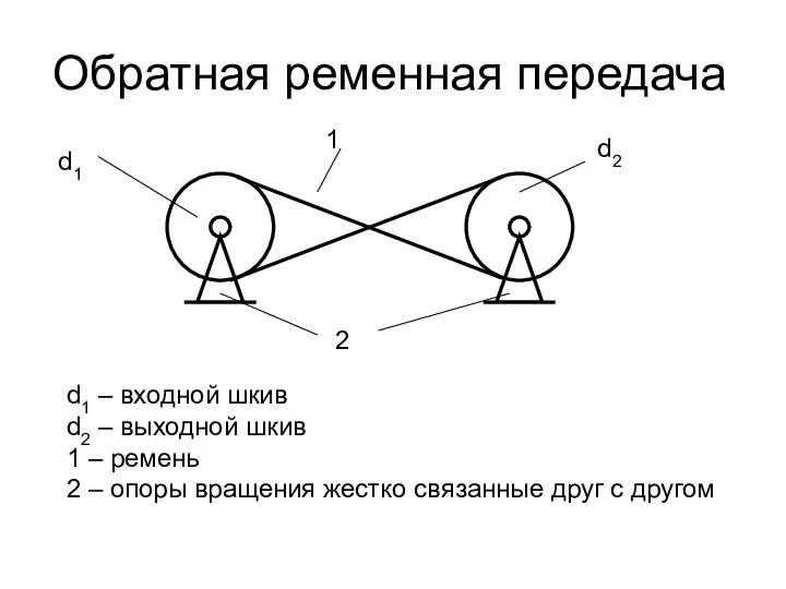 Обратная ременная передача d1 d2 1 2 d1 – входной шкив d2