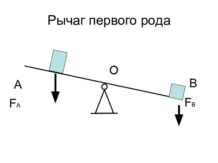 Рычаг первого рода О В А FA FB