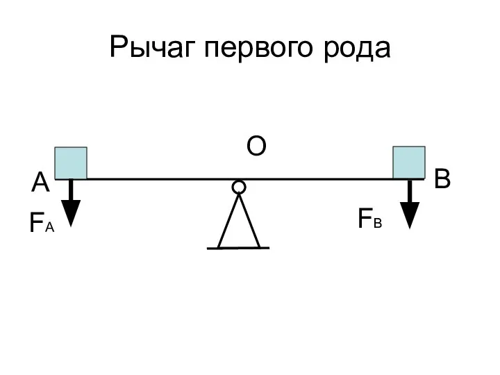 Рычаг первого рода О В А FA FB