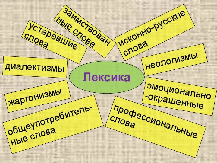 Лексика общеупотребитель-ные слова профессиональные слова жаргонизмы диалектизмы устаревшие слова неологизмы исконно-русские слова заимствованные слова эмоционально-окрашенные