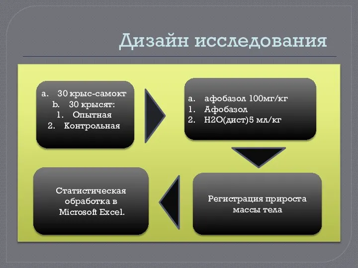 Дизайн исследования 30 крыс-самокт 30 крысят: Опытная Контрольная афобазол 100мг/кг Афобазол H2O(дист)5