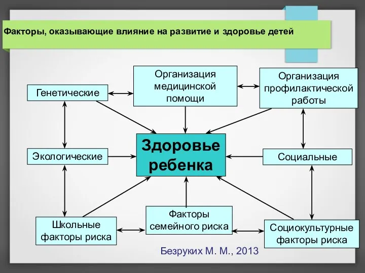 Факторы, оказывающие влияние на развитие и здоровье детей Здоровье ребенка Генетические Организация