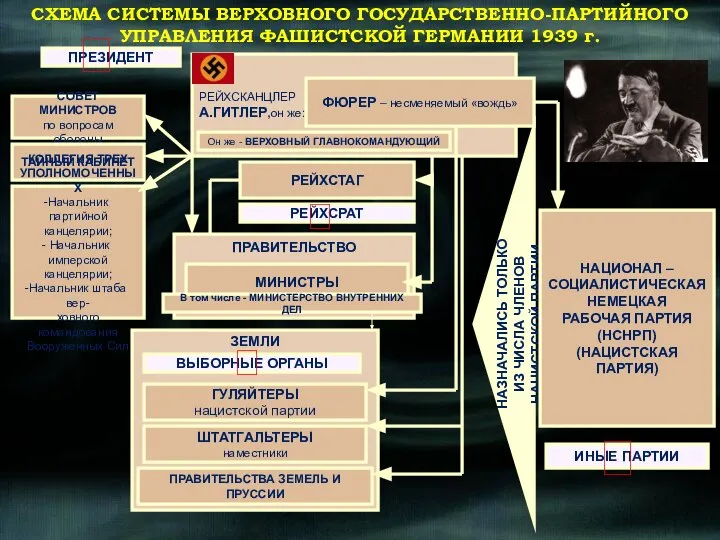 РЕЙХСКАНЦЛЕР А.ГИТЛЕР,он же: ФЮРЕР – несменяемый «вождь» ПРАВИТЕЛЬСТВО РЕЙХСТАГ МИНИСТРЫ ЗЕМЛИ ГУЛЯЙТЕРЫ