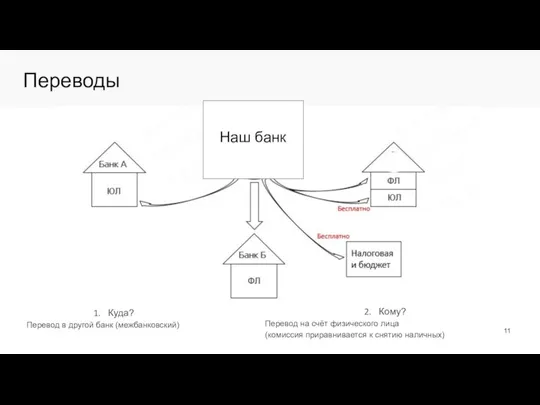 Переводы Куда? Перевод в другой банк (межбанковский) Кому? Перевод на счёт физического