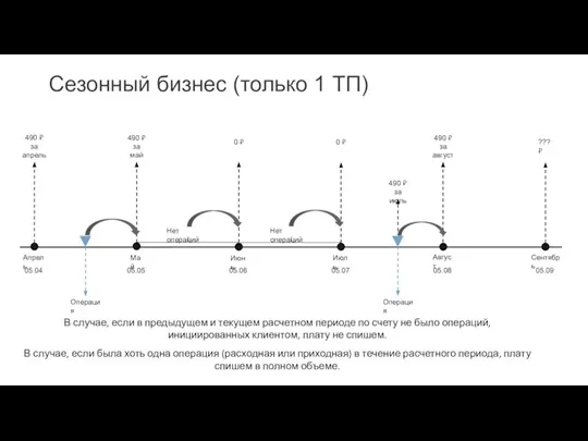 Сезонный бизнес (только 1 ТП) Операция Операция Май Июнь Апрель Июль Август