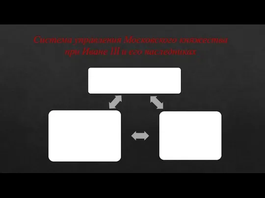 Система управления Московского княжества при Иване III и его наследниках