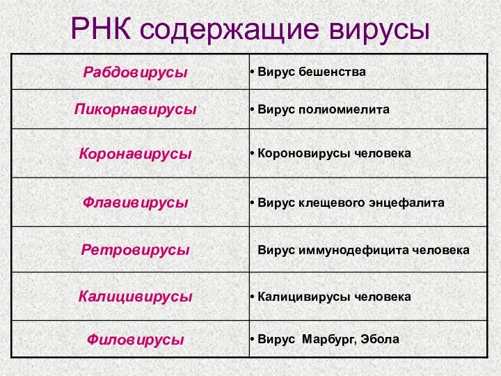 РНК содержащие вирусы